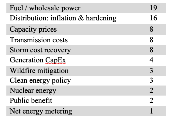 (Numbers indicate instances)
Fuel / wholesale power  - 	19
Distribution: inflation & hardening  - 	16 
Capacity prices   - 	8
Transmission costs   - 	8
Storm cost recovery  - 	8
Generation CapEx   - 	4
Wildfire mitigation   - 	3
Clean energy policy   - 	3
Nuclear energy   - 	2
Public benefit   - 	2
Net energy metering   -  1